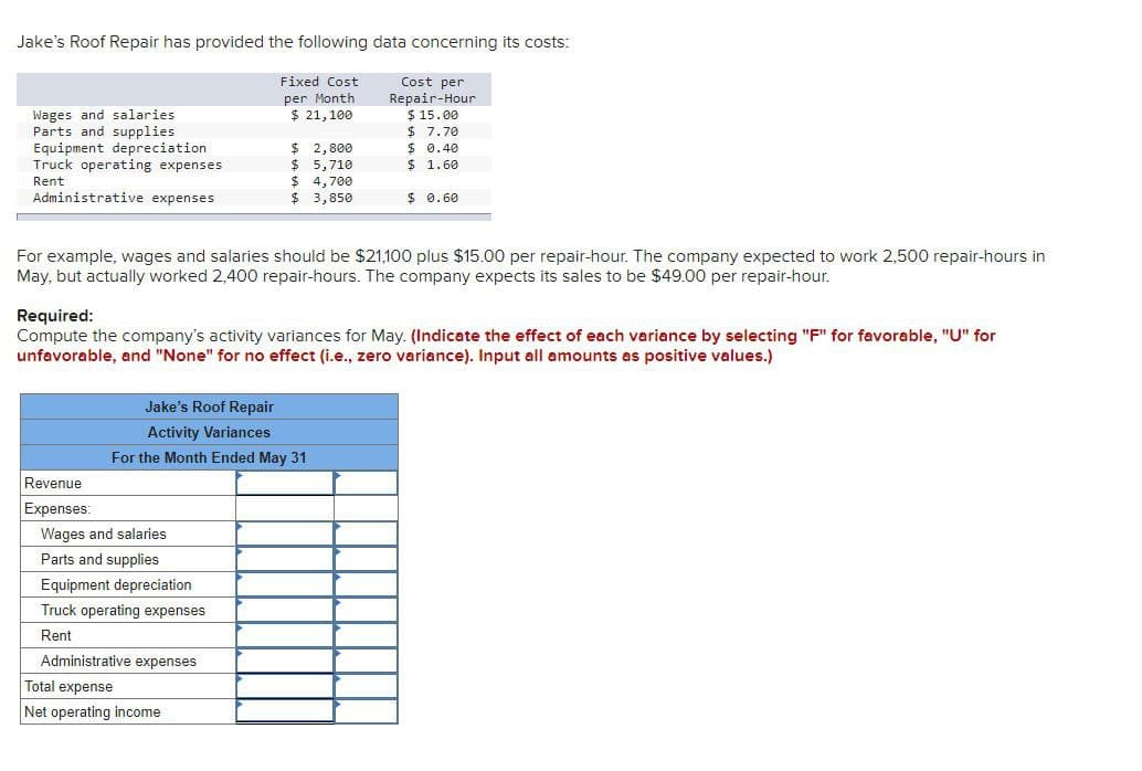Jake's Roof Repair has provided the following data concerning its costs:
Wages and salaries
Cost per
Repair-Hour
$ 15.00
Fixed Cost
per Month
$ 21,100
Parts and supplies
$ 7.70
Equipment depreciation
$ 2,800
$ 0.40
Truck operating expenses
$ 5,710
$ 1.60
Rent
$ 4,700
Administrative expenses
$ 3,850
$ 0.60
For example, wages and salaries should be $21,100 plus $15.00 per repair-hour. The company expected to work 2,500 repair-hours in
May, but actually worked 2,400 repair-hours. The company expects its sales to be $49.00 per repair-hour.
Required:
Compute the company's activity variances for May. (Indicate the effect of each variance by selecting "F" for favorable, "U" for
unfavorable, and "None" for no effect (i.e., zero variance). Input all amounts as positive values.)
Revenue
Jake's Roof Repair
Activity Variances
For the Month Ended May 31
Expenses:
Wages and salaries
Parts and supplies
Equipment depreciation
Truck operating expenses
Rent
Administrative expenses
Total expense
Net operating income