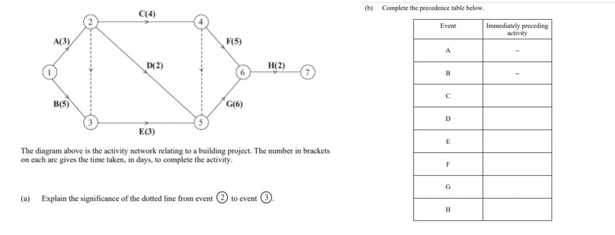 (b)
Complete the precedence table below.
C(4)
2
Immediately preceding
activity
Event
А(3),
F(5)
A
D(2)
H(2)
7
B(5)
G(6)
D
3
E(3)
E
The diagram above is the activity network relating to a building project. The number in brackets
on each arc gives the time taken, in days, to complete the activity.
F
G
(a) Explain the significance of the dotted line from event 2 to event 3
H
