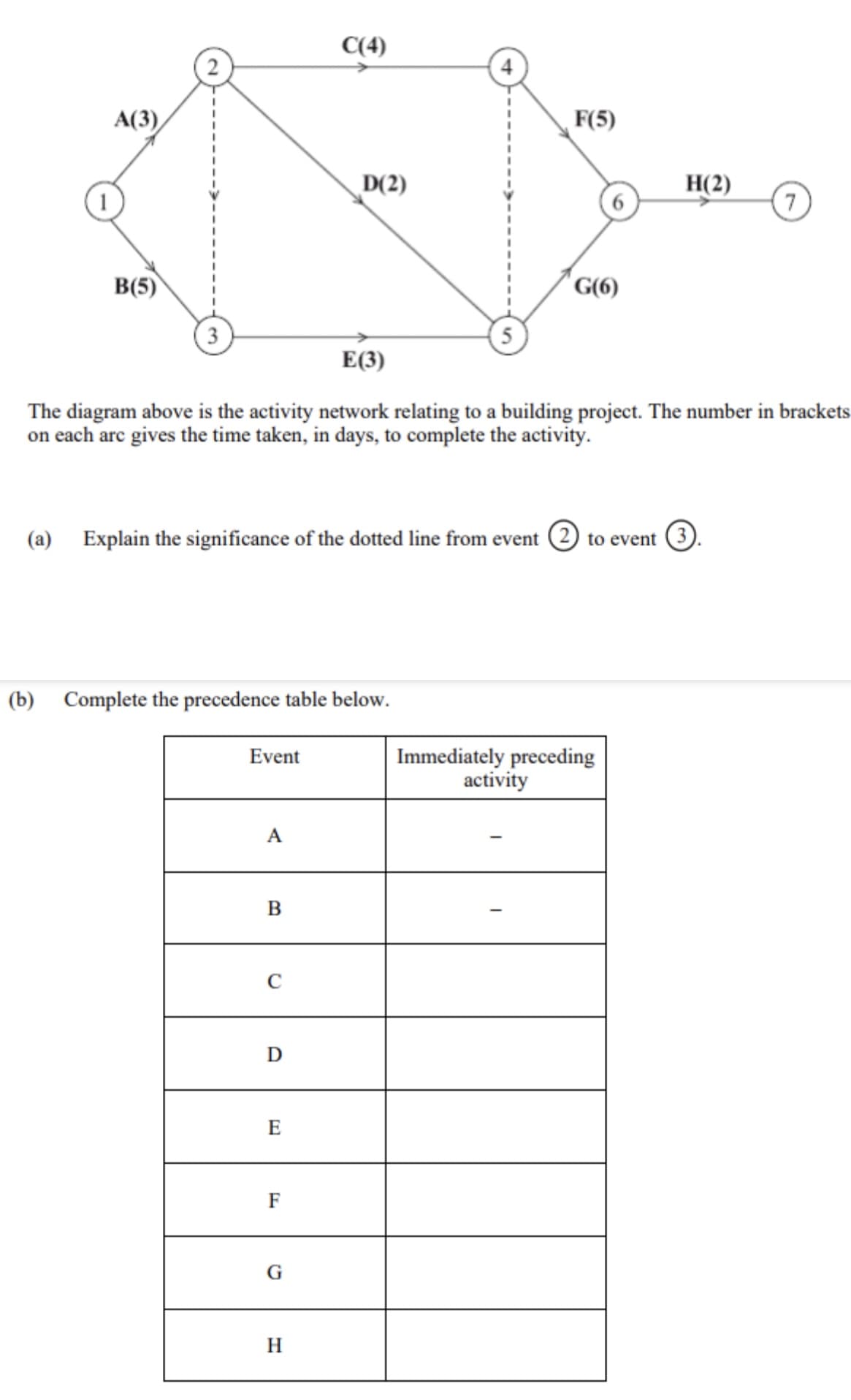 C(4)
А(3)
F(5)
D(2)
H(2)
(7
B(5)
G(6)
3
5
E(3)
The diagram above is the activity network relating to a building project. The number in brackets
on each arc gives the time taken, in days, to complete the activity.
(a)
Explain the significance of the dotted line from event (2) to event 3
(b) Complete the precedence table below.
Immediately preceding
activity
Event
A
C
D
E
F
G
H.
