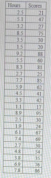 Hours Scores
2.5
21
5.1
47
27
75
30
20
3.2
8.5
3.5
555253
1.5
9.2
5.5
8.3
2.7
7.7
5.9
43154
4.5
95319
3.3
1.1
4367NLA1
8.9
2.5
1.9
6.1
7.4
2.7
4.8
3.8
6.9
7.8
8858425
60
81
62
41
17
95
30
24
67
69
30
54
35
76
86
26