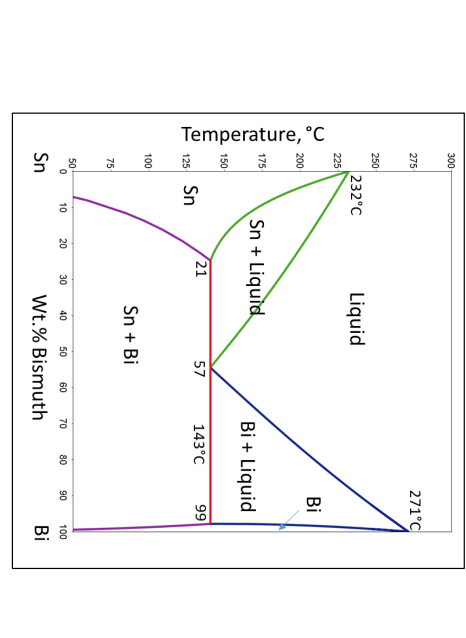 Temperature, °C
300
275
250
225
200
175
150
125 Sn
100
75
232°C
50
0
Sn
10
Sn + Liquid
20
21
Liquid
30
57
Sn + Bi
40
50 60
Wt.% Bismuth
143°C
70
Bi + Liquid
271°C
80
Bi
99
90 100
Bi