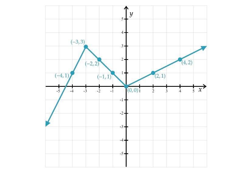 4+
(-3,3)
3+
(-2,2)
(4,2)
(-4, 1)
(-1,1)
(2,1)
+
(0,0)i
-4
-1+
-2
-3
2.
