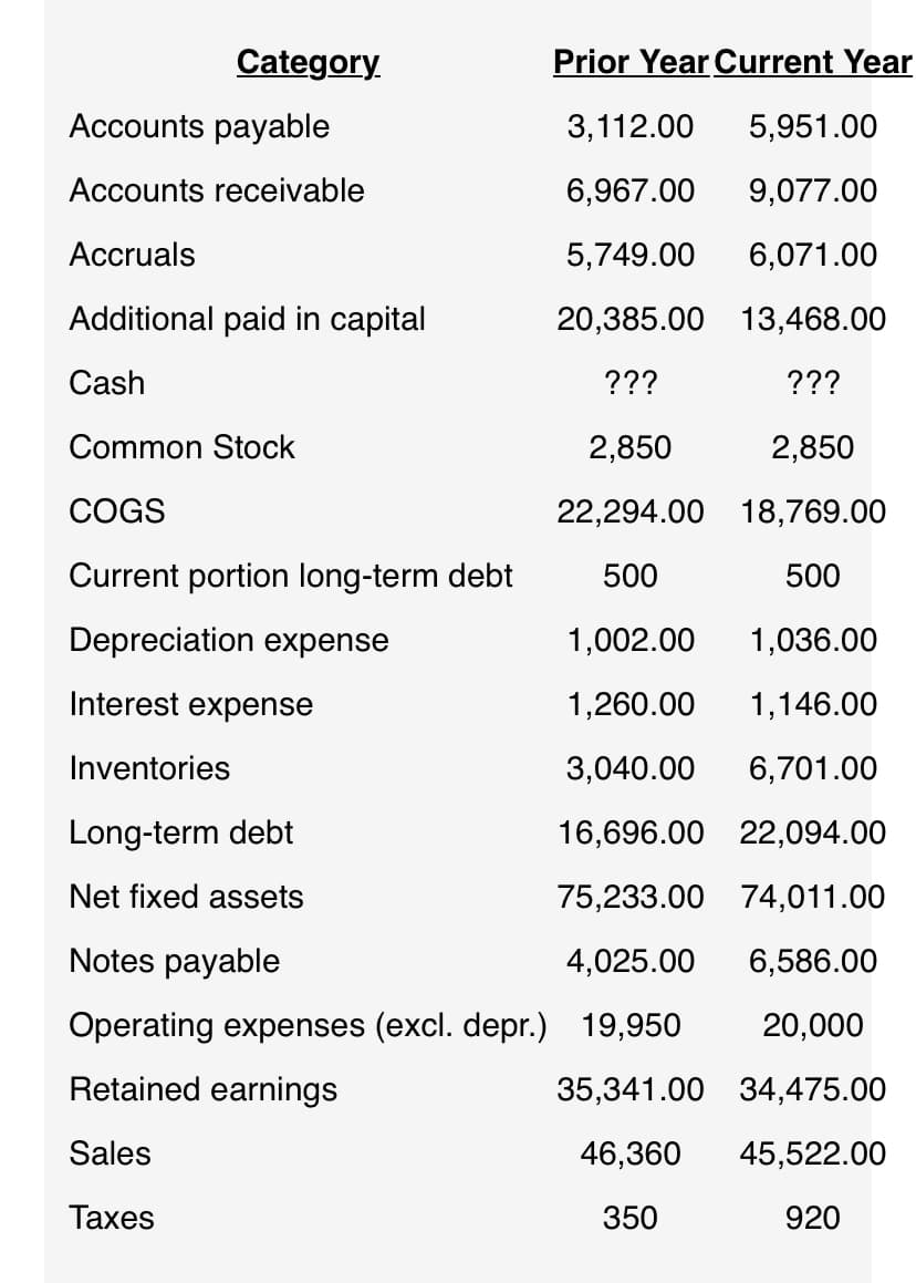 Category.
Prior Year Current Year
Accounts payable
3,112.00
5,951.00
Accounts receivable
6,967.00
9,077.00
Accruals
5,749.00
6,071.00
Additional paid in capital
20,385.00 13,468.00
Cash
???
???
Common Stock
2,850
2,850
COGS
22,294.00 18,769.00
Current portion long-term debt
500
500
Depreciation expense
1,002.00
1,036.00
Interest expense
1,260.00
1,146.00
Inventories
3,040.00
6,701.00
Long-term debt
16,696.00 22,094.00
Net fixed assets
75,233.00 74,011.00
Notes payable
4,025.00
6,586.00
Operating expenses (excl. depr.) 19,950
20,000
Retained earnings
35,341.00 34,475.00
Sales
46,360
45,522.00
Тахes
350
920
