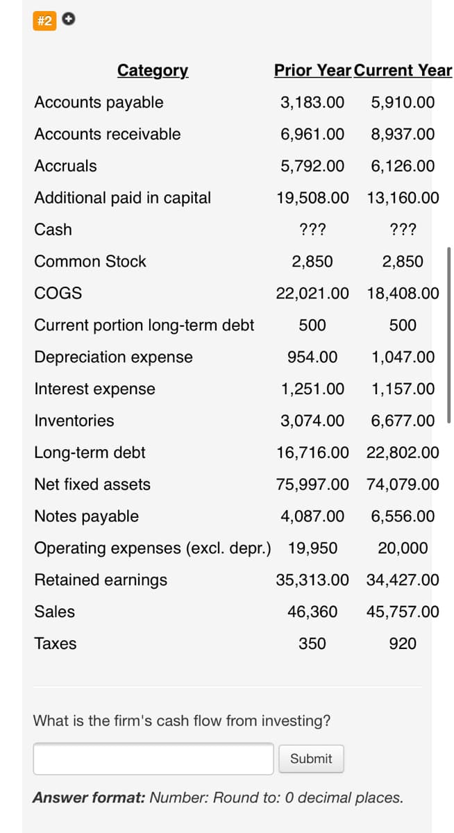 #2 O
Category
Prior Year Current Year
Accounts payable
3,183.00
5,910.00
Accounts receivable
6,961.00
8,937.00
Аccruals
5,792.00
6,126.00
Additional paid in capital
19,508.00 13,160.00
Cash
???
???
Common Stock
2,850
2,850
COGS
22,021.00 18,408.00
Current portion long-term debt
500
500
Depreciation expense
954.00
1,047.00
Interest expense
1,251.00
1,157.00
Inventories
3,074.00
6,677.00
Long-term debt
16,716.00 22,802.00
Net fixed assets
75,997.00 74,079.00
Notes payable
4,087.00
6,556.00
Operating expenses (excl. depr.) 19,950
20,000
Retained earnings
35,313.00 34,427.00
Sales
46,360
45,757.00
Таxes
350
920
What is the firm's cash flow from investing?
Submit
Answer format: Number: Round to: 0 decimal places.
