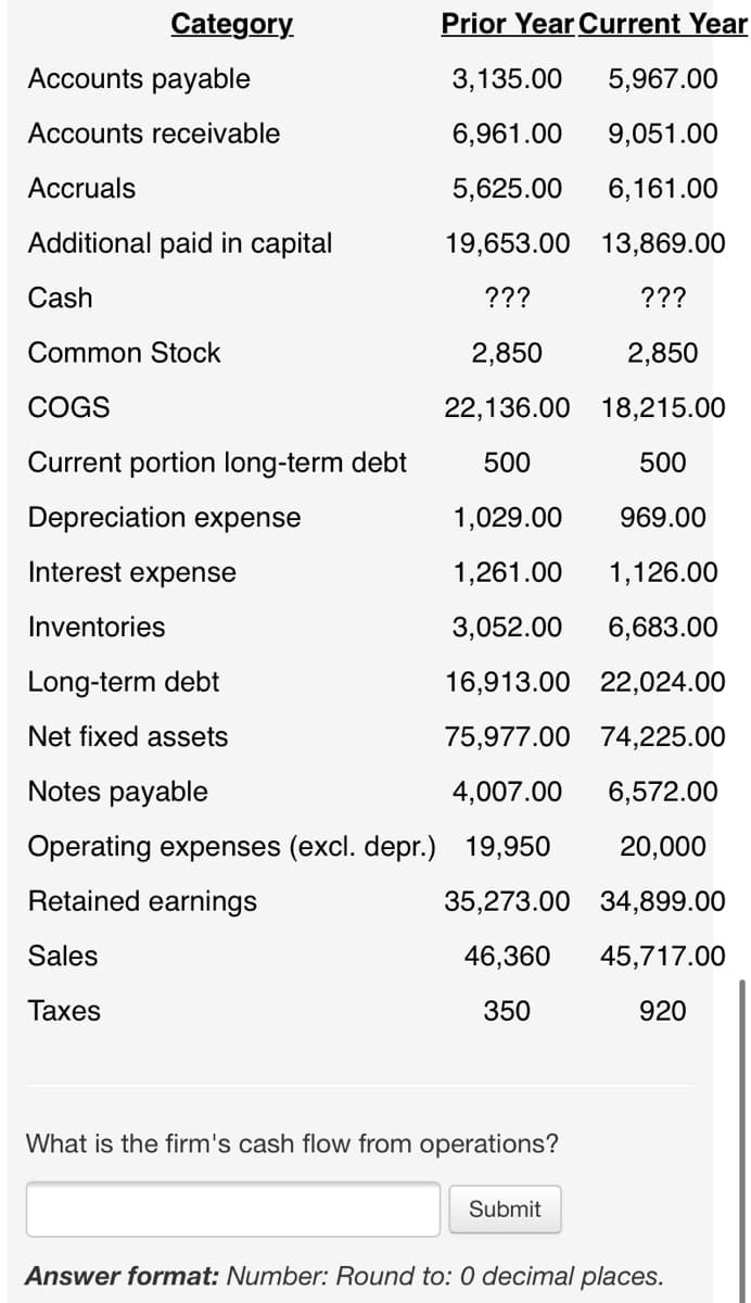 Category
Prior Year Current Year
Accounts payable
3,135.00
5,967.00
Accounts receivable
6,961.00
9,051.00
Accruals
5,625.00
6,161.00
Additional paid in capital
19,653.00 13,869.00
Cash
???
???
Common Stock
2,850
2,850
СOGS
22,136.00 18,215.00
Current portion long-term debt
500
500
Depreciation expense
1,029.00
969.00
Interest expense
1,261.00
1,126.00
Inventories
3,052.00
6,683.00
Long-term debt
16,913.00 22,024.00
Net fixed assets
75,977.00 74,225.00
Notes payable
4,007.00
6,572.00
Operating expenses (excl. depr.) 19,950
20,000
Retained earnings
35,273.00 34,899.00
Sales
46,360
45,717.00
Тахes
350
920
What is the firm's cash flow from operations?
Submit
Answer format: Number: Round to: 0 decimal places.
