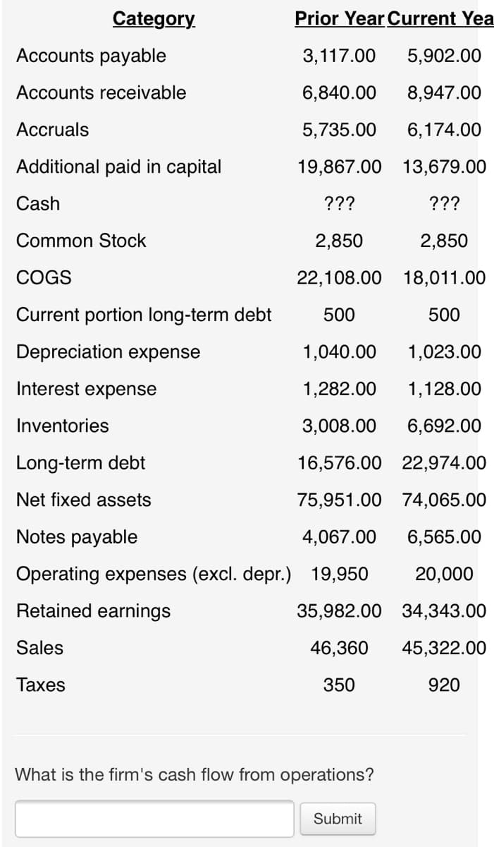 Category.
Prior Year Current Yea
Accounts payable
3,117.00
5,902.00
Accounts receivable
6,840.00
8,947.00
Аccruals
5,735.00
6,174.00
Additional paid in capital
19,867.00 13,679.00
Cash
???
???
Common Stock
2,850
2,850
COGS
22,108.00 18,011.00
Current portion long-term debt
500
500
Depreciation expense
1,040.00
1,023.00
Interest expense
1,282.00
1,128.00
Inventories
3,008.00
6,692.00
Long-term debt
16,576.00 22,974.00
Net fixed assets
75,951.00 74,065.00
Notes payable
4,067.00
6,565.00
Operating expenses (excl. depr.) 19,950
20,000
Retained earnings
35,982.00 34,343.00
Sales
46,360
45,322.00
Таxes
350
920
What is the firm's cash flow from operations?
Submit
