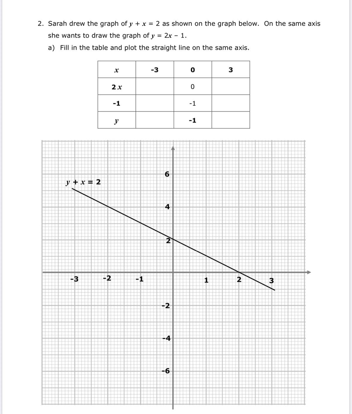 2. Sarah drew the graph of y + x = 2 as shown on the graph below. On the same axis
she wants to draw the graph of y = 2x - 1.
a) Fill in the table and plot the straight line on the same axis.
-3
3
2х
-1
-1
y
-1
y + x = 2
4
2
-3
-2
-1
1
2
3
-2
-4
-6
