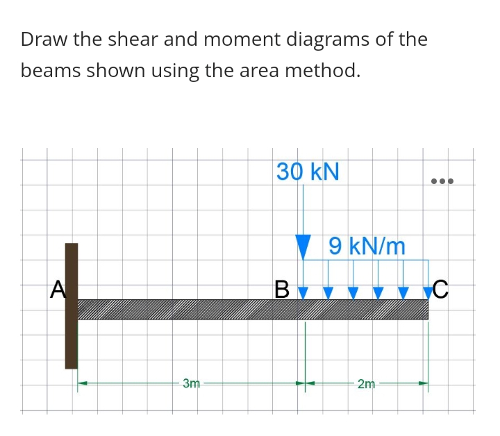 Draw the shear and moment diagrams of the
beams shown using the area method.
30 kN
9 kN/m
A
B
3m
2m
