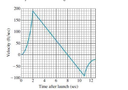 200
150
100
50
-100
4
6 8 10
12
Time after launch (sec)
Velocity (ft/sec)
2.
