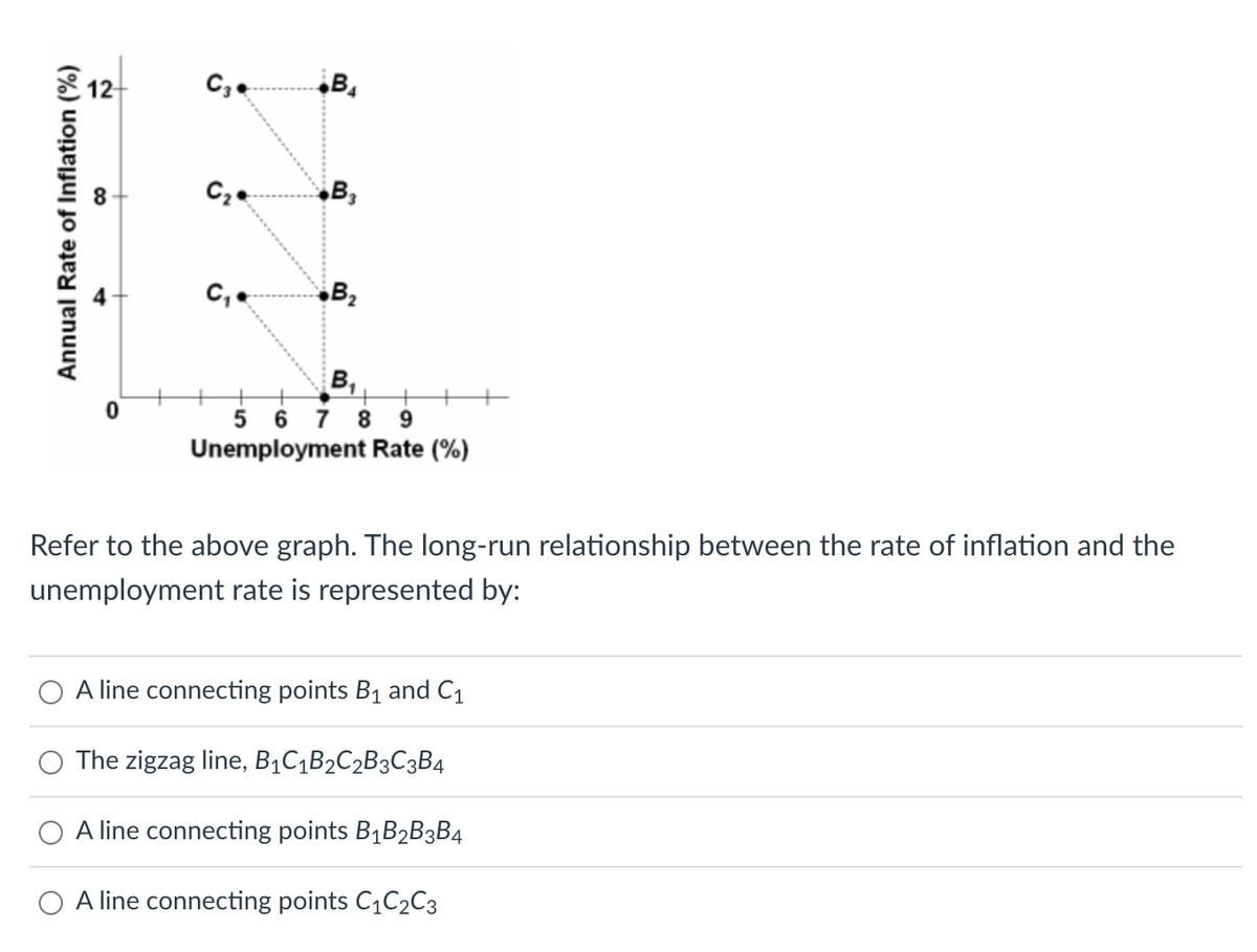 Annual Rate of Inflation (%)
12
C3
C₂
C₁
160
B4
B3
B₂
B₁
567 8 9
Unemployment Rate (%)
Refer to the above graph. The long-run relationship between the rate of inflation and the
unemployment rate is represented by:
A line connecting points B₁ and C₁
The zigzag line, B₁C₁B₂C₂B3C3B4
A line connecting points B₁B₂B3B4
A line connecting points C₁C₂C3