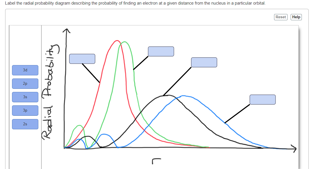 Label the radial probability diagram describing the probability of finding an electron at a given distance from the nucleus in a particular orbital.
Reset
Help
3d
2p
3s
3p
2s
Rodial Probability
