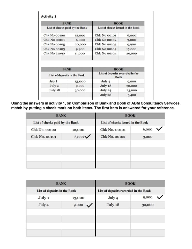 Activity 1
BANK
BOOK
List of checks paid by the Bank
List of checks issued in the Book
Chk No o0100
12,000
Chk No oo101
6,000
Chk No o0101
6,000
Chk No o0102
3,000
Chk No o0105
20,000
Chk No o0103
9.900
Chk No o0103
Chk No 21090
9,900
Chk No o0104
15,000
11,000
Chk No o0105
20,000
BANK
воок
List of deposits recorded in the
List of deposits in the Bank
Вook
July 4
July 18
July 24
July 28
July 1
13,000
9,000
July 4
9,000
30,000
July 18
30,000
23,000
5.400
Using the answers in activity 1, on Comparison of Bank and Book of ABM Consultancy Services,
match by putting a check mark on both items. The first item is answered for your reference.
BANK
BOOK
List of checks paid by the Bank
List of checks issued in the Book
Chk No. o0100
12,000
Chk No. o0101
6,000
Chk No. 00101
6,000 V
Chk No. o0102
3,000
BANK
BOOK
List of deposits in the Bank
List of deposits recorded in the Book
July 1
13,000
July 4
9,000
July 4
9,000
July 18
30,000
