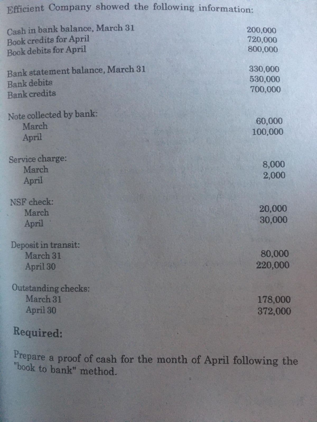 Efficient Company showed the following information:
Cash in bank balance, March 31
Book credits for April
Book debits for April
200,000
720,000
800,000
Bank statement balance, March 31
Bank debits
Bank credits
330,000
530,000
700,000
Note collected by bank:
March
60,000
100,000
April
Service charge:
March
April
8,000
2,000
NSF check:
March
20,000
30,000
April
Deposit in transit:
March 31
80,000
220,000
April 30
Outstanding checks:
March 31
178,000
372,000
April 30
Required:
Prepare a proof of cash for the month of April following the
"book to bank" method.
