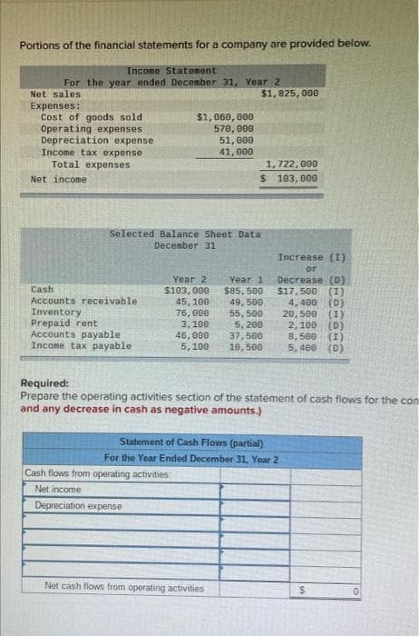 Portions of the financial statements for a company are provided below.
Income Statement
For the year ended December 31, Year 2
Net sales
Expenses:
Cost of goods sold.
Operating expenses
Depreciation expense
Income tax expense
Total expenses
Net income
Cash
Accounts receivable
Inventory
Prepaid rent
Accounts payable
Income tax payable
$1,060,000
570,000
51,000
41,000
Selected Balance Sheet Data
December 31
Year 2
$103,000
45, 100
76,000
3,100
46,000
5,100
Cash flows from operating activities:
Net income
Depreciation expense
$1,825,000
1,722,000
$ 103,000
Net cash flows from operating activities
Year 1
$85,500
49,500
55,500
5, 200
37,500
10,500
Increase (I)
or
Decrease (D)
$17,500 (1)
4,400 (D)
20,500 (1)
Required:
Prepare the operating activities section of the statement of cash flows for the con
and any decrease in cash as negative amounts.)
Statement of Cash Flows (partial)
For the Year Ended December 31, Year 20
2,100 (D)
8,500 (I)
5,400
(D)
$
0