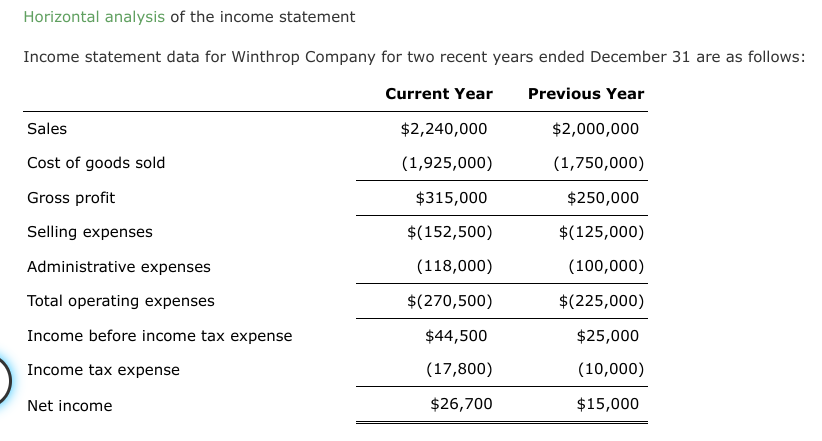 Horizontal analysis of the income statement
Income statement data for Winthrop Company for two recent years ended December 31 are as follows:
Current Year
Previous Year
Sales
Cost of goods sold
Gross profit
Selling expenses
Administrative expenses
Total operating expenses
Income before income tax expense
Income tax expense
Net income
$2,240,000
(1,925,000)
$315,000
$(152,500)
(118,000)
$(270,500)
$44,500
(17,800)
$26,700
$2,000,000
(1,750,000)
$250,000
$(125,000)
(100,000)
$(225,000)
$25,000
(10,000)
$15,000