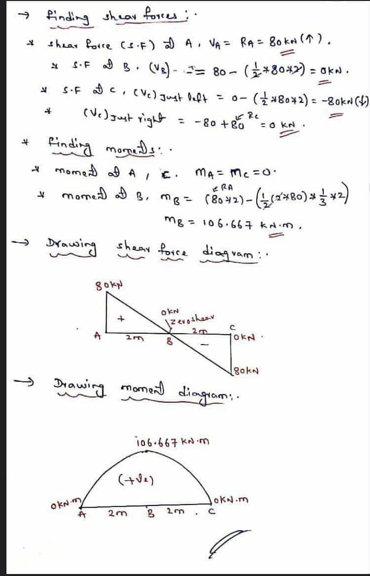 finding shear forces;.
shear forre (s.F) A, VA = RA= 80 kN ().
S.F a
)- ニ= 8o- (*8042) = ak.
ニ
S.F C.CVe) Just left =
(て木o8*子)
ニ -80KA()
0-
(ve)gust right
- 80 +80
%3D
:o kN .
finding morede: .
* momed A A
MA = Mc =o.
ビRA
momed d B, mg=(80 42)-
mg = 106.667 kN.m.
Drawing shear force
diagvam:
80kN
okN
ユm
tokN.
→ Drawing momen diagram;.
106-66子 KA-3
oKN.m
OkN m,
2m
