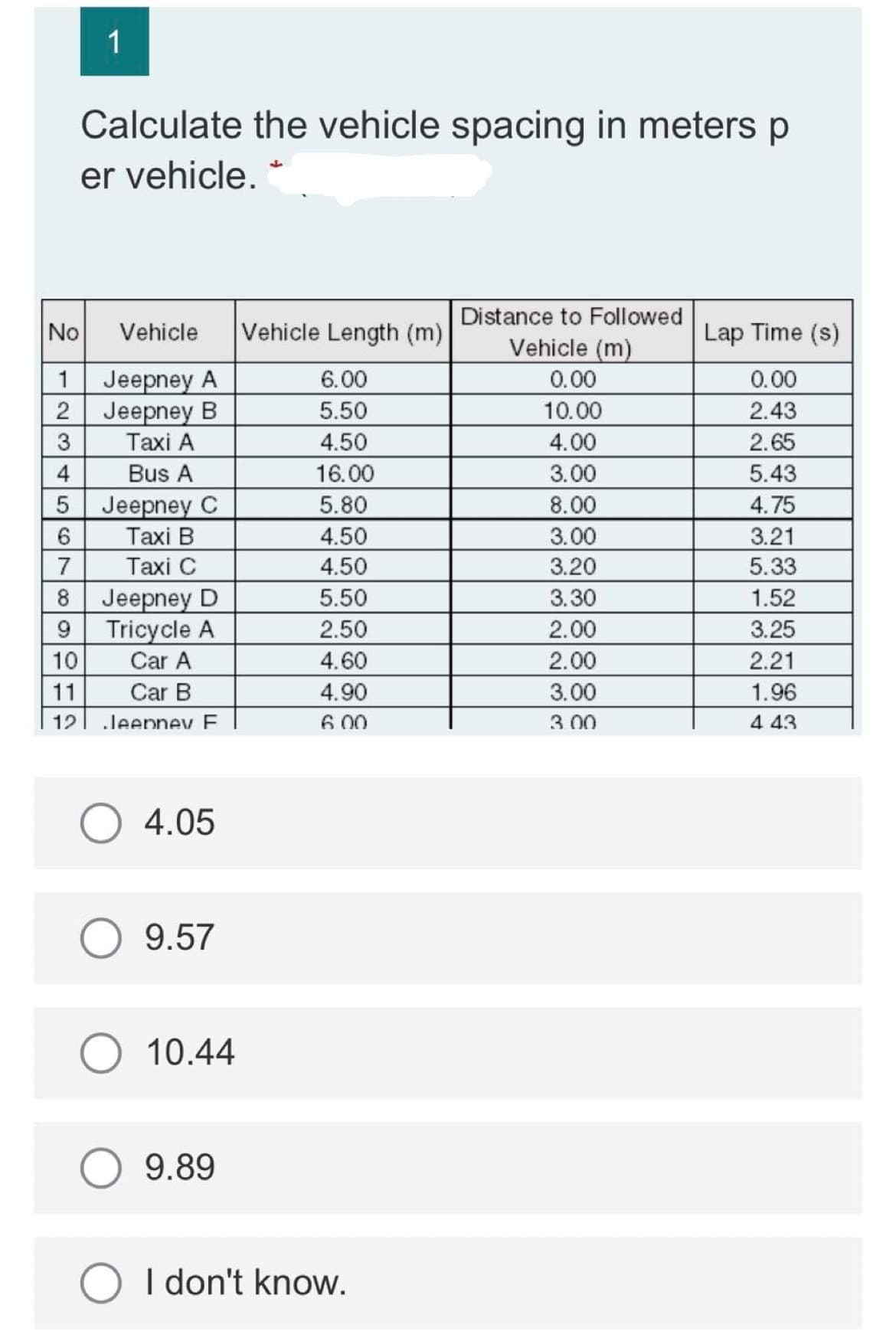 1
8
9
10
11
12
Calculate the vehicle spacing in meters p
er vehicle.
No Vehicle Vehicle Length (m)
1
Jeepney A
2
Jeepney B
3
Taxi A
4
Bus A
5
Jeepney C
6
Taxi B
7
Taxi C
Jeepney D
Tricycle A
Car A
Car B
Jeepney F
O 4.05
9.57
O 10.44
9.89
6.00
5.50
4.50
16.00
5.80
4.50
4.50
5.50
2.50
4.60
4.90
6.00
O I don't know.
Distance to Followed
Vehicle (m)
0.00
10.00
4.00
3.00
8.00
3.00
3.20
3.30
2.00
2.00
3.00
3.00
Lap Time (s)
0.00
2.43
2.65
5.43
4.75
3.21
5.33
1.52
3.25
2.21
1.96
443