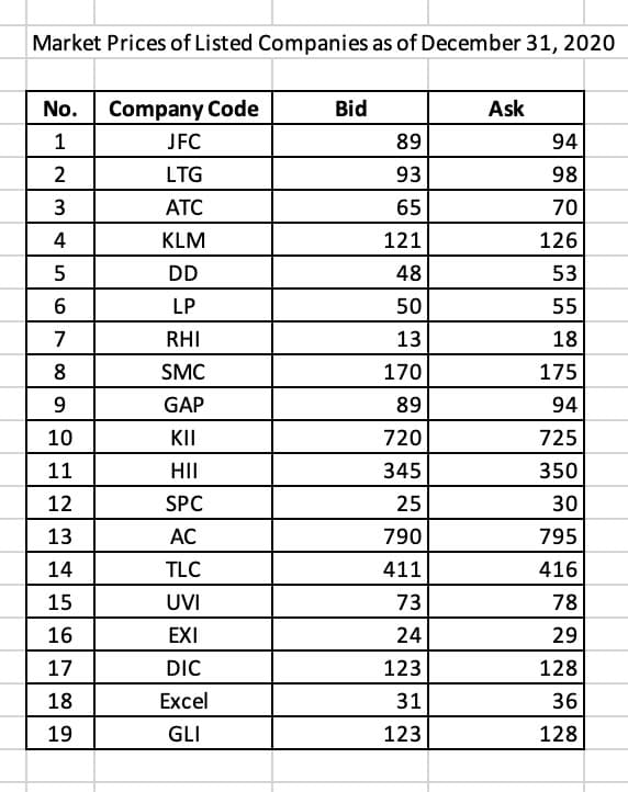 Market Prices of Listed Companies as of December 31, 2020
No.
Company Code
Bid
Ask
1
JFC
89
94
LTG
93
98
ATC
65
70
4
KLM
121
126
DD
48
53
6
LP
50
55
7
RHI
13
18
SMC
170
175
9.
GAP
89
94
10
KII
720
725
11
HII
345
350
12
SPC
25
30
13
AC
790
795
14
TLC
411
416
15
UVI
73
78
16
EXI
24
29
17
DIC
123
128
18
Excel
31
36
19
GLI
123
128
2.
3.
