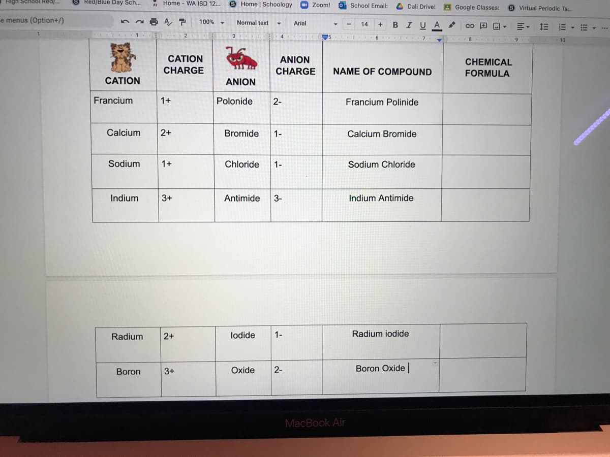 High Schooi Red/...
Red/Blue Day Sch...
* Home - WA ISD 12.
9 Home | Schoology
O Zoom!
O School Email:
A Dali Drive!
A Google Classes:
9 Virtual Periodic Ta.
e menus (Option+/)
100%
Normal text
Arial
14
BIU
+
E- 1E E -E
4
75
6
7
10
CATION
ANION
CHEMICAL
CHARGE
CHARGE
NAME OF COMPOUND
FORMULA
CATION
ANION
Francium
1+
Polonide
2-
Francium Polinide
Calcium
2+
Bromide
1-
Calcium Bromide
Sodium
1+
Chloride
1-
Sodium Chloride
Indium
3+
Antimide
3-
Indium Antimide
Radium
2+
lodide
1-
Radium iodide
Boron
3+
Oxide
2-
Boron Oxide
MacBook Air
