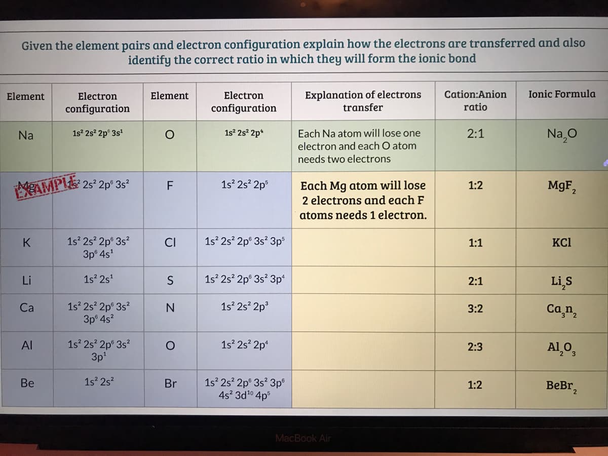 Given the element pairs and electron configuration explain how the electrons are transferred and also
identify the correct ratio in which they will form the ionic bond
Explanation of electrons
transfer
Ionic Formula
Electron
configuration
Element
Electron
Element
Cation:Anion
configuration
ratio
1s? 2s? 2p*
Each Na atom will lose one
electron and each O atom
Na,0
Na
1s? 2s? 2p° 3s'
2:1
needs two electrons
GAMPI 25 2p° 3s²
1s 2s 2p
Each Mg atom will lose
2 electrons and each F
MgF2
F
1:2
atoms needs 1 electron.
1s 2s? 2p° 3s? 3p
1s 2s? 2p° 3s?
3p 4s'
K
CI
1:1
KCI
Li
1s 2s'
S
1s 2s? 2p° 3s? 3p*
Li,s
2:1
1s 2s? 2p
1s 2s? 2p° 3s?
3p 4s?
Ca
3:2
Ca,n,
1s 2s 2p° 3s?
3p
1s 2s? 2p*
Al,0,
Al
2:3
1s 2s 2p° 3s? 3p°
4s? 3d10 4ps
Be
1s 2s?
Br
1:2
ВеBr
MacBook Air
