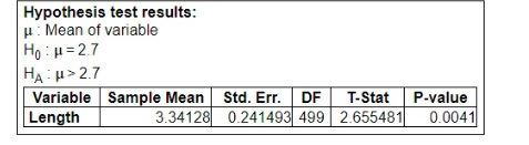 Hypothesis test results:
u: Mean of variable
Họ : u = 2.7
HA u> 2.7
Variable Sample Mean Std. Err. DF
Length
T-Stat
P-value
3.34128 0.241493 499 2.655481
0.0041
