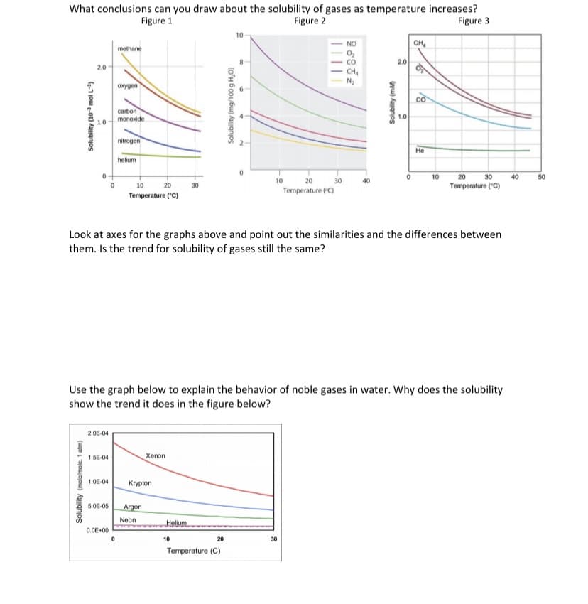 What conclusions can you draw about the solubility of gases as temperature increases?
Figure 3
Figure 1
Figure 2
10
NO
CH,
methane
0,
CO
CH
N2
2.0
2.0
axygen
CO
carbon
monoxide
1.0
nitrogen
He
helium
20 30
Temperature ("C)
10
40
50
10
20
30
40
10
20
30
Temperature (C)
Temperature ("C)
Look at axes for the graphs above and point out the similarities and the differences between
them. Is the trend for solubility of gases still the same?
Use the graph below to explain the behavior of noble gases in water. Why does the solubility
show the trend it does in the figure below?
2.0E-04
1.5E-04
Xenon
1.0E-04
Krypton
5.0E-05
Argon
Neon
Hellum.
0.0E+00
10
20
30
Temperature (C)
Solubility (molelmole, 1 atm)
Solubility (10-3 mol L-)
Solubility (mg/100g H,0)
|||||
Solubility (mM)
