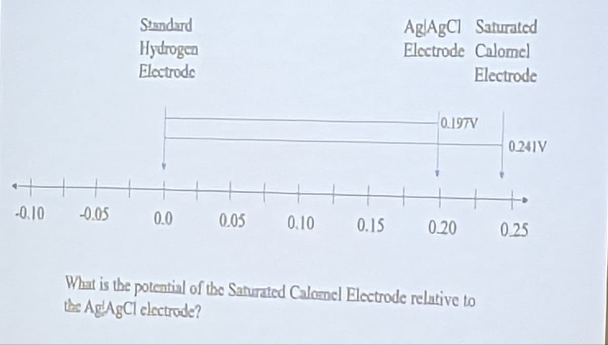 ++
-0.10
-0.05
Standard
Hydrogen
Electrodo
0.0
0.05
0.10
0.15
AglAgCl Saturated
Electrode Calomel
Electrode
0.197V
0.20
What is the potential of the Saturated Calamel Electrode relative to
the AglAgCl electrode?
0.241V
0.25