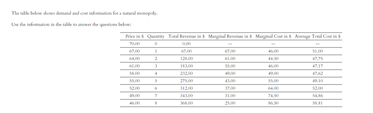 The table below shows demand and cost information for a natural monopoly.
Use the information in the table to answer the questions below:
Price in $ Quantity Total Revenue in $ Marginal Revenue in $ Marginal Cost in $ Average Total Cost in $
70.00
0
0.00
67.00
67.00
1
128.00
64.00
61.00
183.00
232.00
275.00
58.00
55.00
52.00
49.00
46.00
312.00
343.00
368.00
2
3
4
5
6
7
8
67.00
61.00
55.00
49.00
43.00
37.00
31.00
25.00
46.00
44.50
46.00
49.00
55.00
64.00
74.50
86.50
51.00
47.75
47.17
47.62
49.10
52.00
54.86
58.81