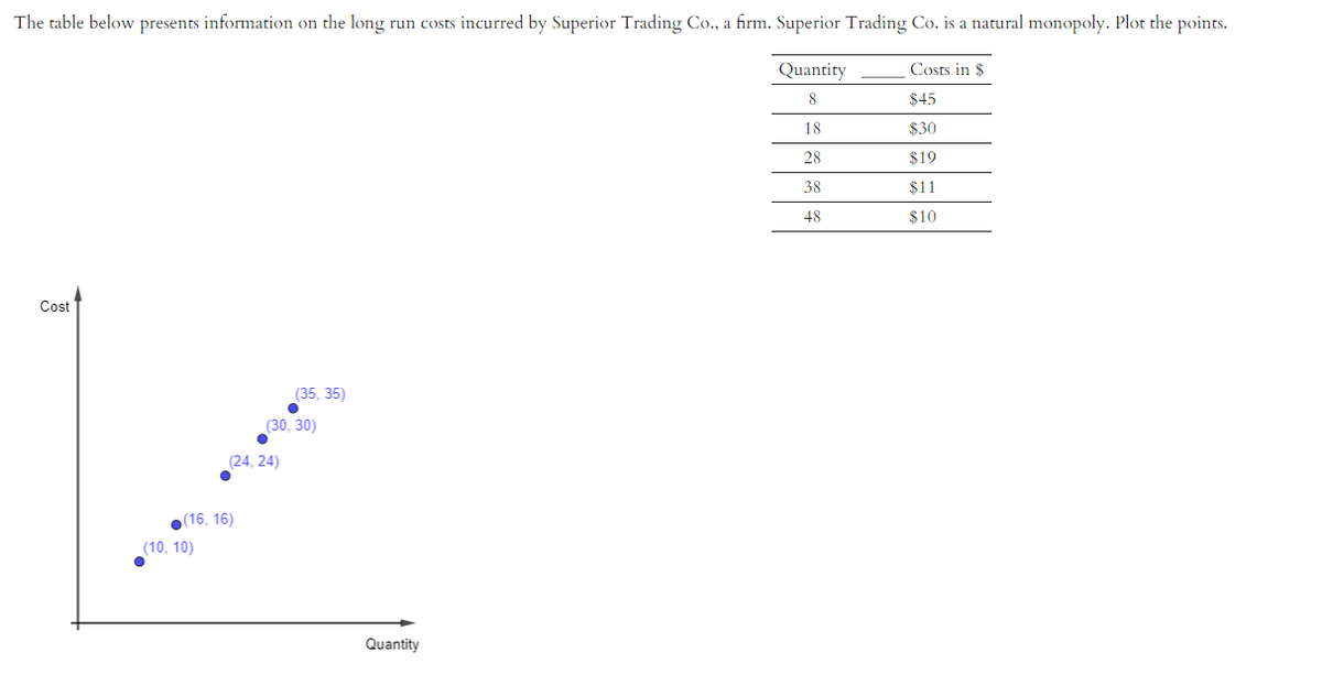 The table below presents information on the long run costs incurred by Superior Trading Co., a firm. Superior Trading Co. is a natural monopoly. Plot the points.
Quantity
8
18
28
38
48
Cost
(16, 16)
(10, 10)
(24, 24)
(35, 35)
(30, 30)
Quantity
Costs in $
$45
$30
$19
$11
$10