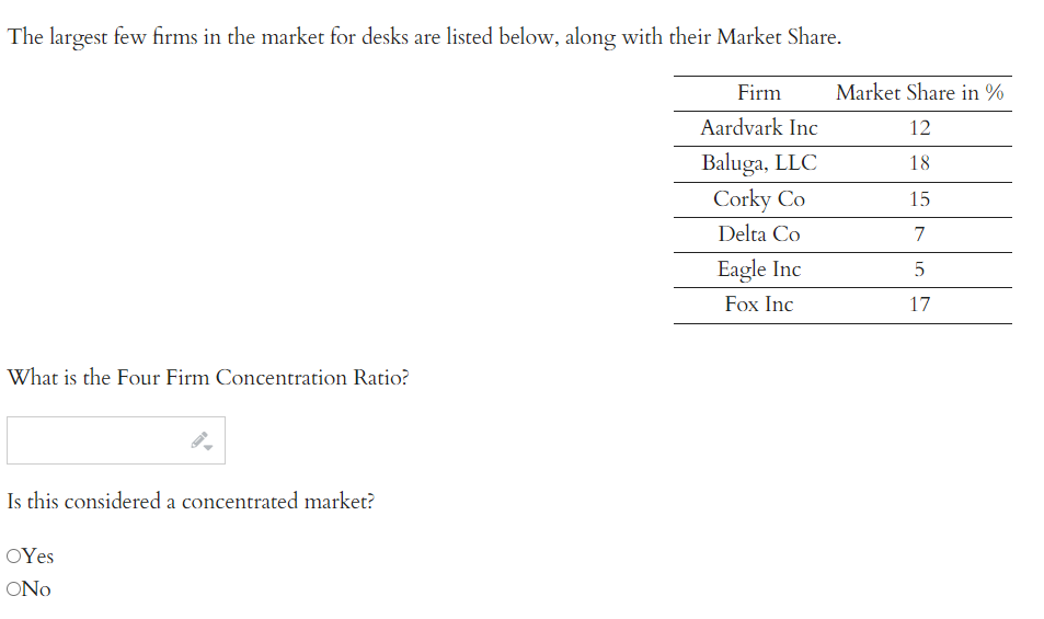 The largest few firms in the market for desks are listed below, along with their Market Share.
What is the Four Firm Concentration Ratio?
Is this considered a concentrated market?
OYes
ONO
Firm
Aardvark Inc
Baluga, LLC
Corky Co
Delta Co
Eagle Inc
Fox Inc
Market Share in %
12
18
15
7
5
17