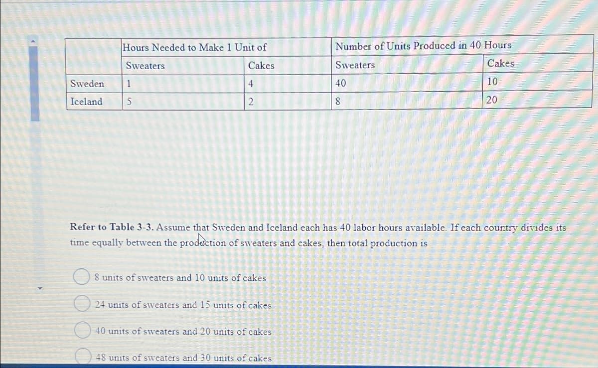 Hours Needed to Make 1 Unit of
Sweaters
Cakes
Sweden 1
Iceland
5
4
2
8 units of sweaters and 10 units of cakes
24 units of sweaters and 15 units of cakes
Refer to Table 3-3. Assume that Sweden and Iceland each has 40 labor hours available. If each country divides its
time equally between the production of sweaters and cakes, then total production is
40 units of sweaters and 20 units of cakes
Number of Units Produced in 40 Hours
Sweaters
Cakes
48 units of sweaters and 30 units of cakes
40
8
10
20