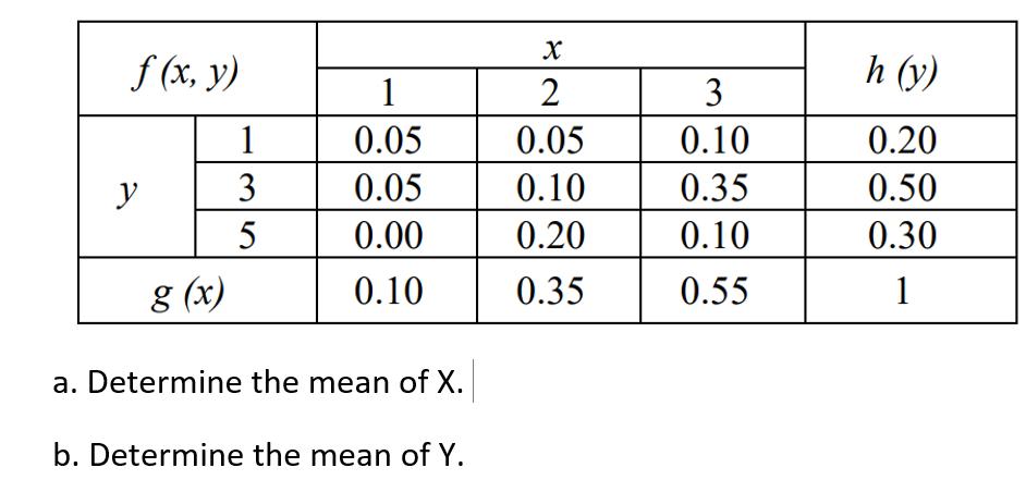 f(x, y)
1
0.05
0.05
0.00
g (x)
0.10
a. Determine the mean of X.
b. Determine the mean of Y.
y
1
3
5
X
2
0.05
0.10
0.20
0.35
3
0.10
0.35
0.10
0.55
h (y)
0.20
0.50
0.30
1