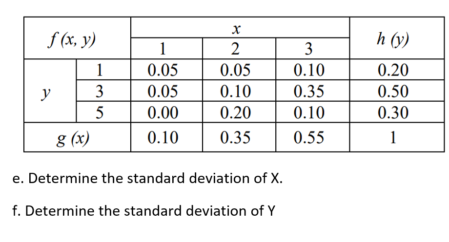 X
2
1
0.05
0.05
0.05
0.10
0.00
0.20
g (x)
0.10
0.35
e. Determine the standard deviation of X.
f. Determine the standard deviation of Y
f (x, y)
y
1
3
5
3
0.10
0.35
0.10
0.55
h (y)
0.20
0.50
0.30
1