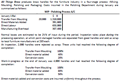 All Things Brass produces brass handles for the furniture industry in a four-stage process -Mixing
Moulding. Polishing and Packaging Costs incurred in the Polishing Department during January are
summarized as follows:
WIP - Polishing Process A/C
January 1 Bal.
Transfer from Moulding
Direct Materials Added
1,310,000
391,600
20,000
Direct Labour
638,000
Manufacturing Overhead
307,400
Normal losses are estimated to be 2%% of input during the period. Inspection takes place during the
processing operation, at which point damaged handles are separated from good handles and sold as scrap
to local furniture manufacturers at $85 each.
At inspection, 2,000 handles were rejected as scrap. These units had reached the following degree of
completion:
Transfer from Moulding
100%
Direct material added
40%
Conversion costs
20%
Work-in-progress at the end of January was 4,000 handles and had reached the following degree of
completion:
Transfer from Moulding
100%
Direct material added
S0%
Conversion costs
50%
Direct materials added and conversion costs are incurred uniformiy throughout the process.
