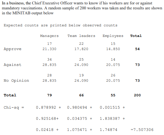 In a business, the Chief Executive Officer wants to know if his workers are for or against
mandatory vaccinations. A random sample of 200 workers was taken and the results are shown
in the MINITAB output below
Expected counts are printed below observed counts
Managers
Team leaders
Employees
Total
17
22
15
Approve
21.330
17.820
14.850
54
34
25
14
Against
28.835
24.090
20.075
73
28
19
26
No Opinion
28.835
24.090
20.075
73
Total
79
66
55
200
Chi-są =
0.878992 +
0.980494 +
0.001515 +
0.925168+
0.034375 +
1.838387 +
0.02418 +
1.075471 +
1.74874
=7.507306
