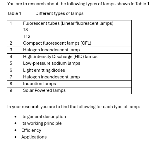 You are to research about the following types of lamps shown in Table 1
Table 1
Different types of lamps
Fluorescent tubes (Linear fluorescent lamps)
1
T8
T12
2
Compact fluorescent lamps (CFL)
3
4
5
6
7
8
Halogen incandescent lamp
High-intensity Discharge (HID) lamps
Low-pressure sodium lamps
Light emitting diodes
Halogen incandescent lamp
Induction lamps
9
Solar Powered lamps
In your research you are to find the following for each type of lamp:
Its general description
• Its working principle
• Efficiency
• Applications