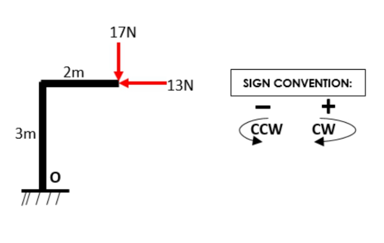 17N
2m
13N
SIGN CONVENTION:
3m
CCW
CW
