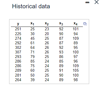 Historical data
y
x1
X2
X3
x4
251
25
23
92
101
225
30
20
90
94
274
45
25
87
109
292
61
26
87
89
302
64
26
92
95
307
71
26
93
100
293
79
25
86
97
286
85
24
85
96
286
75
289
60
281
50
264
39
1222
24
89
109
25
91
105
25
90
100
24
89
98