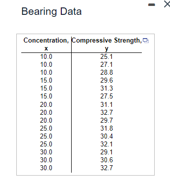 Bearing Data
Concentration, Compressive Strength,
x
y
10.0
25.1
10.0
27.1
10.0
28.8
15.0
29.6
15.0
31.3
15.0
27.5
20.0
31.1
20.0
32.7
20.0
29.7
25.0
31.8
25.0
30.4
25.0
32.1
30.0
29.1
30.0
30.6
30.0
32.7