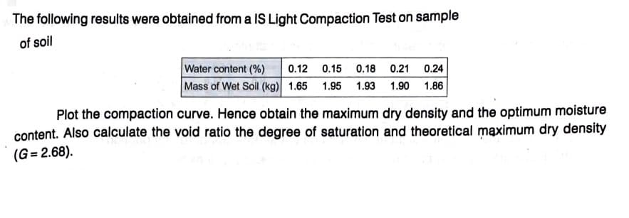 The following results were obtained from a IS Light Compaction Test on sample
of soil
Water content (%)
0.12 0.15 0.18
0.21 0.24
Mass of Wet Soil (kg) 1.65 1.95 1.93
1.90 1.86
Plot the compaction curve. Hence obtain the maximum dry density and the optimum moisture
content. Also calculate the void ratio the degree of saturation and theoretical maximum dry density
(G= 2.68).
