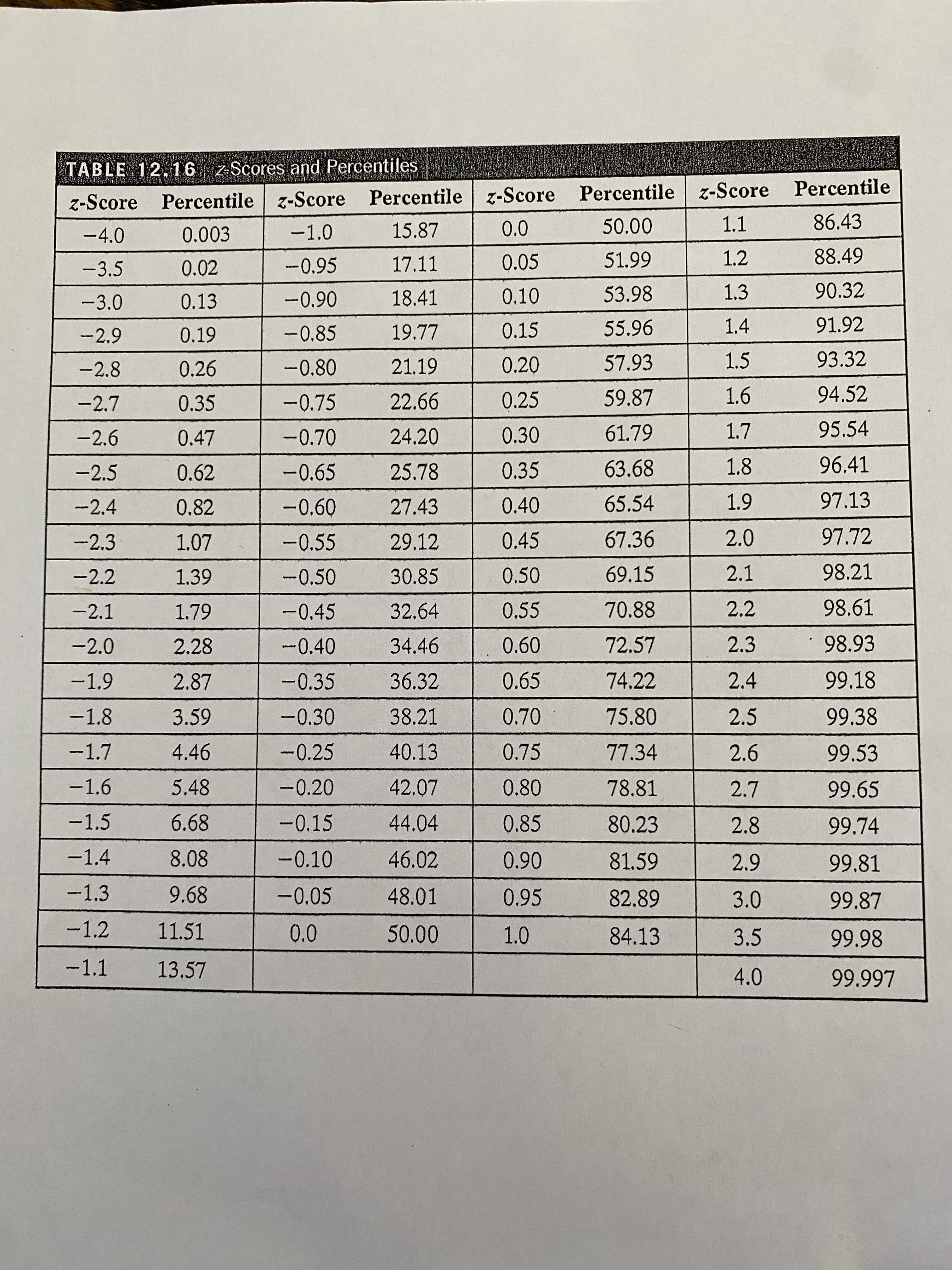 TABLE 12,16 z-Scores and Percentiles
z-Score Percentile z-Score Percentile z-Score Percentile z-Score Percentile
0.0
-4.0
0.003
-1.0
15.87
50.00
1.1
86.43
-3.5
0.02
-0.95
17.11
0.05
1.2
88.49
-3.0
0.13
18.41
0.10
53.98
1.3
90.32
0.15
55.96
1.4
91.92
LL'1
21.19
-2.9
0.19
-0.85
-2.8
0.26
-0.80
0.20
57.93
1.5
93.32
-2.7
0.35
-0.75
22.66
0.25
59.87
94.52
-2.6
0.47
-0.70
24.20
0.30
61.79
1.7
95.54
-2.5
0.62
-0.65
25.78
0.35
63.68
1.8
96.41
97.13
6.
2.0
-2.4
0.82
-0.60
27.43
0.40
65.54
-2.3
1.07
-0.55
29.12
0.45
67.36
97.72
-2.2
1.39
-0.50
30.85
0.50
69.15
2.1
98.21
-2.1
1.79
-0.45
32.64
0.55
70.88
2.2
98.61
-2.0
2.28
-0.40
34.46
72.57
2.3
98.93
-1.9
2.87
-0.35
36.32
0.65
74.22
2.4
99.18
-1.8
3.59
-0.30
38.21
0.70
75.80
2.5
99.38
-1.7
4.46
-0.25
40.13
0.75
77.34
2.6
99.53
-1.6
5.48
-0.20
42.07
0.80
78.81
2.7
99.65
-1.5
6.68
-0.15
44.04
0.85
80.23
2.8
99.74
-1.4
8.08
-0.10
46.02
81.59
99.81
-1,3
9.68
-0.05
48.01
0.95
99.87
-1.2
11.51
84.13
3.5
99.98
-1.1
13.57
4.
