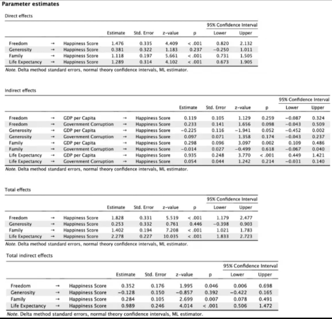 Parameter estimates
Direct effects
Freedom
Generosity
Family
Life Expectancy
Note. Delta method
Indirect effects
Freedom
Freedom
Generosity
Generosity
Family
Family
Total effects
Freedom
Generosity
Estimate Std. Error
Freedom
Generosity
Family
Life Expectancy
1.476
0.381
1.118
1.289
GDP per Capita
Happiness Score
Happiness Score
Government Corruption
CDP per Capita
Government Corruption
GDP per Capita
Government Corruption
GDP per Capita
Government Corruption
Happiness Score
Happiness Score
Life Expectancy
Happiness Score
Happiness Score
Life Expectancy
Note. Delta method standard errors, normal theory confidence intervals, ML estimator.
Happiness Score
Happiness Score
Happiness Score
Happiness Score
standard errors, normal theory confidence intervals, ML estimator.
1111
0.335
0.322
0.197
0.314
Estimate Std. Error
1.828
0.253
1.402
2.278
z-value
Estimate
0.352
-0.128
0.284
0.989
Р
4.409
<.001
1.183 0.237
5.661 <.001
4.102 <.001
Happiness Score
Happiness Score
0.331
0.332
0.194
0.227
Estimate
z-value
Happiness Score
Happiness Score
Family
Happiness Score
Happiness Score
Life Expectancy
Note. Delta method standard errors, normal theory confidence intervals, ML estimator.
Total indirect effects
0.119
0.233
-0.225
0.097
0.298
-0.014
0.935
0.054
Р
5.519
<.001
0.761
0.446
7.208 <.001
10.035 <.001
Std. Error z-value
0.176 1.995
0.150 -0.857
0.105
0.246
Happiness Score
Happiness Score
Happiness Score
Happiness Score
Note. Delta method standard errors, normal theory confidence intervals, ML estimator.
95% Confidence Interval
Upper
Lower
0.820
-0.250
0.731
0.673
Std. Error
0.071
0.096
0.027
0.248
0.044
0.105
0.141
0.116 -1.941
1.179
-0.398
2.132
1.011
1.505
1.905
1.021
1.833
z-value
1.129
1.656
95% Confidence Interval
Lower
Upper
2.699 0.007
4.014 <.001
1.358
3.097
-0.499
3.770
1.242
2.477
0.903
1.783
2.723
95% Confidence Interval
Upper
Lower
Р
0.046
0.006
0.392 -0.422
0.078
0.506
Р
Lower
0.259
-0.087
0.098
-0.043
0.052
-0.452
0.174 -0.043
0.002
0.109
0.618 -0.067
<.001
0.449
0.214
-0.031
95% Confidence Interval
Upper
0.698
0.165
0.491
1.472
0.324
0.509
0.002
0.237
0.486
0.040
1.421
0.140