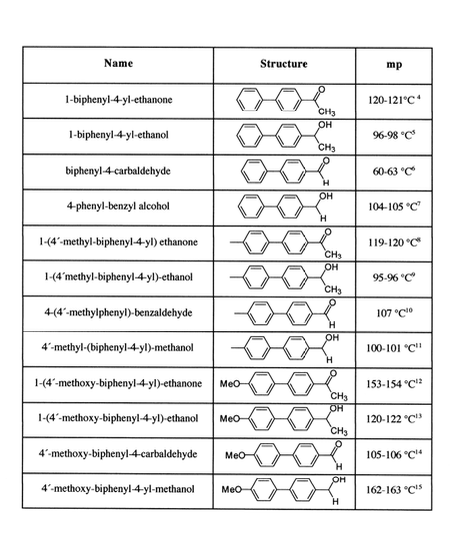 Name
Structure
mp
1-biphenyl-4-yl-ethanone
120-121°C
CH3
он
1-biphenyl-4-yl-ethanol
96-98 °C
CH3
biphenyl-4-carbaldehyde
60-63 °C
он
4-phenyl-benzyl alcohol
104-105 "C"
1-(4"-methyl-biphenyl-4-yl) ethanone
119-120 °C
CHs
OH
1-(4'methyl-biphenyl-4-yl)-ethanol
95-96 "C
CH3
4-(4'-methylphenyl)-benzaldehyde
107 °C
он
4'-methyl-(biphenyl-4-yl)-methanol
100-101 °C"
1-(4'-methoxy-biphenyl4-yl)-ethanone
Meo-
153-154 "C"
CH3
1-(4'-methoxy-biphenyl-4-yl)-ethanol
Meo
120-122 °C
CH3
4'-methoxy-biphenyl-4-carbaldehyde
Мео-
105-106 °C"
OH
4-methoxy-biphenyl4-yl-methanol
Meo
162-163 °CS
H
