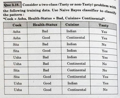 the following training data. Use Naive Bayes classifier to classify
Que 3.18. Consider a two-class (Tasty or non-Tasty) problem wiu
the pattern :
"Cook = Asha, Health-Status = Bad, Cuisine= Continental",
%3!
Соok
Health-Status
Cuisine
Tasty
Asha
Bad
Indian
Yes
Asha
Good
Continental
Yes
Sita
Bad
Indian
No
Sita
Good
Indian
Yes
Usha
Bad
Indian
Yes
Usha
Bad
Continental
No
Sita
Bad
Continental
No
Sita
Good
Continental
Yes
Usha
Good
Indian
Yes
Usha
Good
Continental
No
