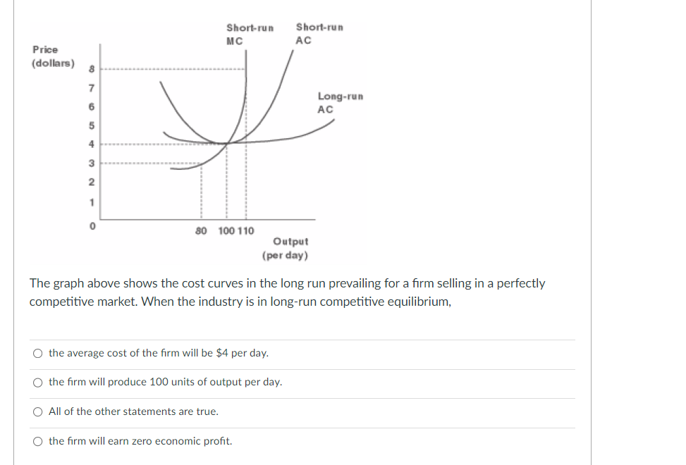 Price
(dollars)
8
7
6
5
4
3
2
1
0
80
Short-run Short-run
AC
MC
100 110
O All of the other statements are true.
Output
(per day)
The graph above shows the cost curves in the long run prevailing for a firm selling in a perfectly
competitive market. When the industry is in long-run competitive equilibrium,
O the average cost of the firm will be $4 per day.
O the firm will produce 100 units of output per day.
O the firm will earn zero economic profit.
Long-run
AC