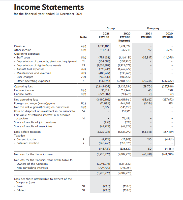 Income Statements
for the financial year ended 31 December 2021
Revenue
Other income
Operating expenses
- Staff costs
- Depreciation of property, plant and equipment
- Depreciation of right-of-use assets
- Aircraft fuel expenses
- Maintenance and overhaul
- User charges
- Other operating expenses
Operating loss
Finance income
Finance costs
Net operating loss
Foreign exchange (losses)/gains
Net fair value gains/(losses) on derivatives
Gain on disposal of investment in an associate
Fair value of retained interest in a previous
associate
Share of results of joint ventures
Share of results of associates
Loss before taxation
Taxation
- Current taxation
- Deferred taxation
Net loss for the financial year
Net loss for the financial year attributable to:
Owners of the Company
- Non-controlling interests
Loss per share attributable to owners of the
Company (sen)
- Basic
- Diluted
Note
4(a)
4(b)
5(a)
11
29
7(a)
7(b)
7(c)
6
8(a)
8(b)
8(c)
8(d)
14
14
10
10
Group
2021
RM'000
1,836,186
111,704
(2,845,609)
35,314
(679,807)
(795,638)
(164,685)
(1,655,887)
(393,941)
(480,619)
(760,537)
(542,192) (2,600,200)
(3,490,102)
(71,084)
31,377
(453)
(44,774)
(3,575,036)
2020
RM'000
Restated
(2,991,075)
(729,700)
(3,720,775)
3,274,399
342,718
(79.0)
(79.0)
(1,166,181)
(150,920)
(1,922,078)
(1,962,679)
(533,746)
(703,567)
(5,422,254)
115,944
(713,651)
(6,019,961)
444,763
(141,953)
152,911
(4,974)
(17,803)
(140,765)
(318,826)
(145,739)
(336,629)
(3,720,775) (5,887,928)
76,456
(693)
(62,822)
(5,551,299)
(5,111,667)
(776,261)
(5,887,928)
(153.0)
(153.0)
Company
2021
RM'000
92
(35,847)
(22,946)
(58,701)
40
(1)
(58,662)
(5,186)
(63,848)
150
150
(63,698)
2020
RM'000
3,774
(14,095)
(247,647)
(257,968)
298
(2)
(257,672)
533
(257,139)
(4,461)
(4,461)
(261,600)