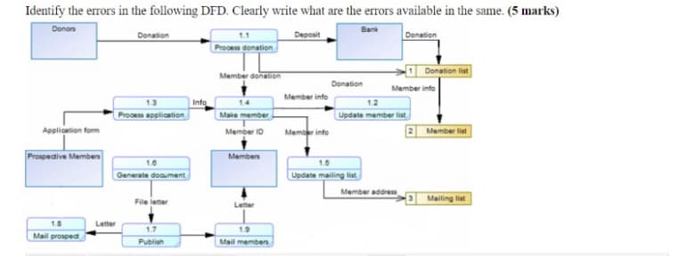 Identify the errors in the following DFD. Clearly write what are the errors available in the same. (5 marks)
Donos
Bank
Donation
Deposit
Donation
Process donation
Donation list
Member donation
Donation
Member info
Member info
Info
1.4
1.2
Process application
Make member
Update member list
Application form
Member ID
Memer into
2 Member list
Prospective Members
Membens
1.5
Generate document
Update mailing list
Member addres
E Mailing list
File letter
Letter
18
Letter
1.7
1.9
Mail prosped
Publish
Mail members
