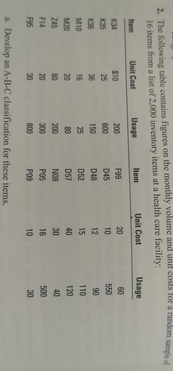 2. The following table contains figures on the monthly volume and unit costs for a random sampla et
16 items from a list of 2,000 inventory items at a health care facility:
Unit Cost
Usage
Item
Unit Cost
Usage
Item
K34
$10
200
F99
20
60
К35
25
600
D45
10
550
K36
36
150
D48
12
M10
16
25
D52
15
110
M20
20
80
D57
40
120
Z45
80
200
N08
30
40
F14
20
300
P05
16
500
F95
30
800
P09
10
30
a. Develop an A-B-C classification for these items.
