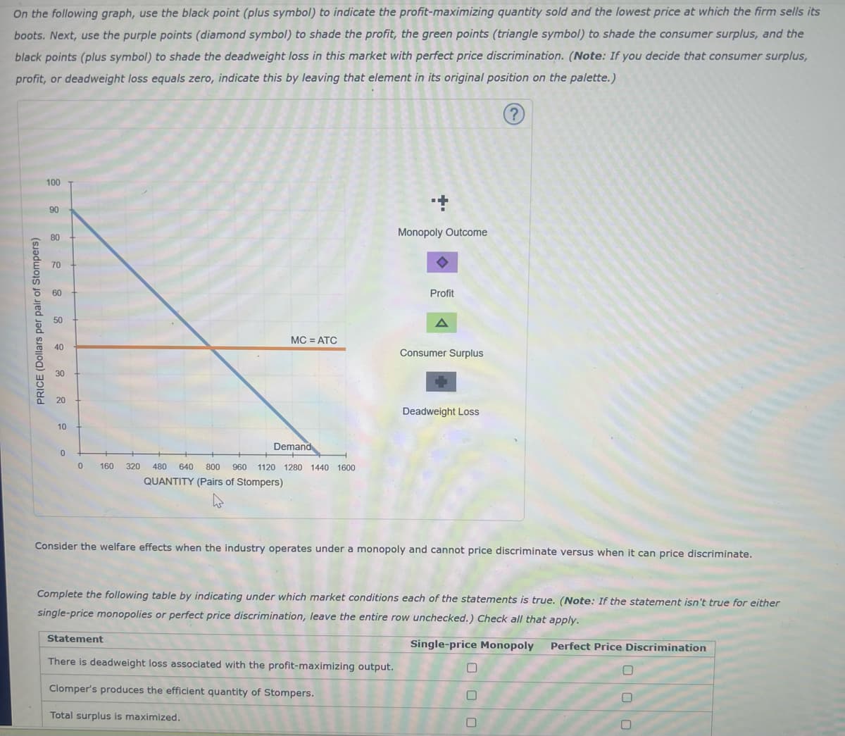 On the following graph, use the black point (plus symbol) to indicate the profit-maximizing quantity sold and the lowest price at which the firm sells its
boots. Next, use the purple points (diamond symbol) to shade the profit, the green points (triangle symbol) to shade the consumer surplus, and the
black points (plus symbol) to shade the deadweight loss in this market with perfect price discrimination. (Note: If you decide that consumer surplus,
profit, or deadweight loss equals zero, indicate this by leaving that element in its original position on the palette.)
PRICE (Dollars per pair of Stompers)
100
90
60
30
20
882
80
70
Monopoly Outcome
Profit
50
A
MC = ATC
40
Consumer Surplus
10
0
0
Demand
160 320 480 640 800 960 1120 1280 1440 1600
QUANTITY (Pairs of Stompers)
Deadweight Loss
?
Consider the welfare effects when the industry operates under a monopoly and cannot price discriminate versus when it can price discriminate.
Complete the following table by indicating under which market conditions each of the statements is true. (Note: If the statement isn't true for either
single-price monopolies or perfect price discrimination, leave the entire row unchecked.) Check all that apply.
Statement
There is deadweight loss associated with the profit-maximizing output.
Clomper's produces the efficient quantity of Stompers.
Total surplus is maximized.
Single-price Monopoly
Perfect Price Discrimination