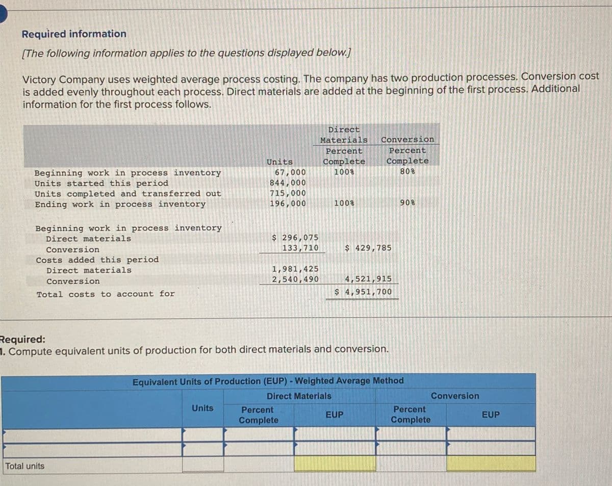 Required information
[The following information applies to the questions displayed below.]
Victory Company uses weighted average process costing. The company has two production processes. Conversion cost
is added evenly throughout each process. Direct materials are added at the beginning of the first process. Additional
information for the first process follows.
Units
Beginning work in process inventory
Units started this period
67,000
Direct
Materials
Percent
Complete
100%
Conversion
Percent
Complete
80%
844,000
Units completed and transferred out
Ending work in process inventory
715,000
196,000
100%
90%
Beginning work in process inventory
Direct materials
Conversion
Costs added this period
Direct materials
Conversion
Total costs to account for
$ 296,075
133,710
$ 429,785
1,981,425
2,540,490
4,521,915
$ 4,951,700
Required:
1. Compute equivalent units of production for both direct materials and conversion.
Equivalent Units of Production (EUP) - Weighted Average Method
Total units
Direct Materials
Units
Percent
Complete
EUP
Percent
Complete
Conversion
EUP